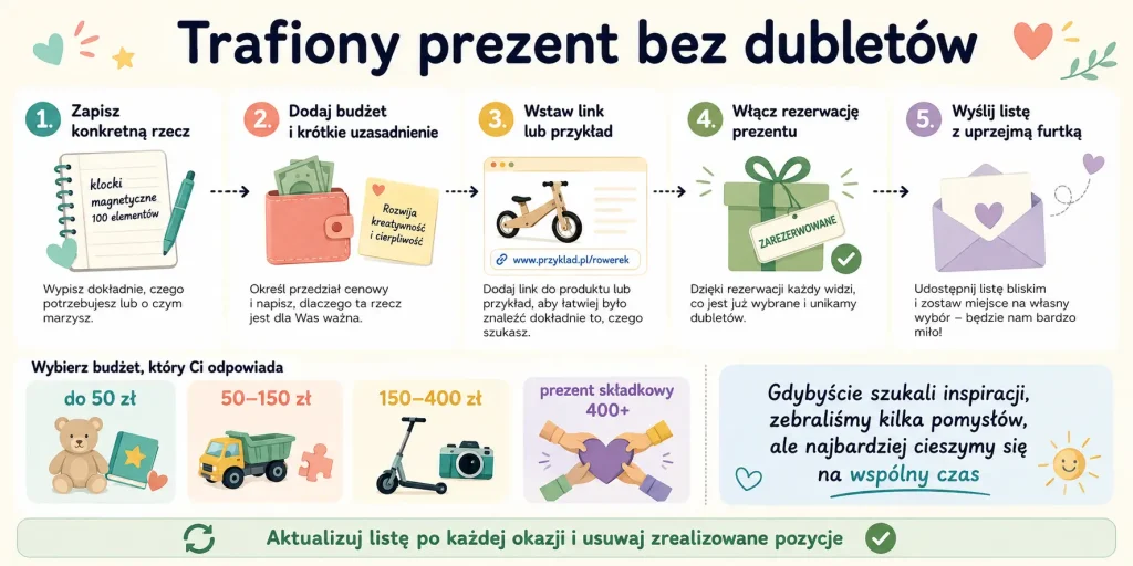 Konkretna pozycja, budżet, uzasadnienie, rezerwacja i uprzejma wiadomość do rodziny