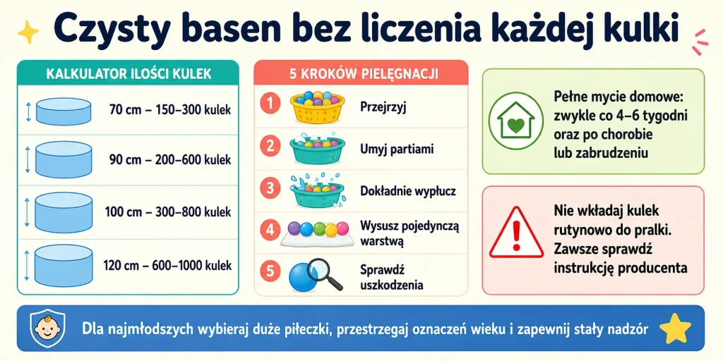Czysty basen bez liczenia każdej kulki – ilości dla średnic 70, 90, 100 i 120 cm, harmonogram mycia oraz pięć zasad bezpieczeństwa