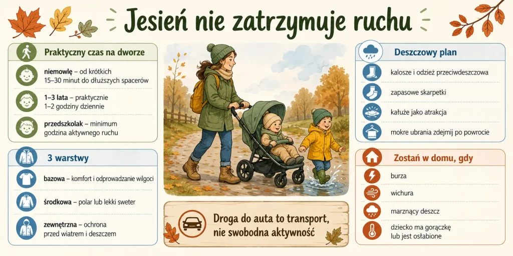 czas według wieku, trzy warstwy ubrania, aktywność poza wózkiem, deszczowe zabawy i rozsądne granice bezpieczeństwa